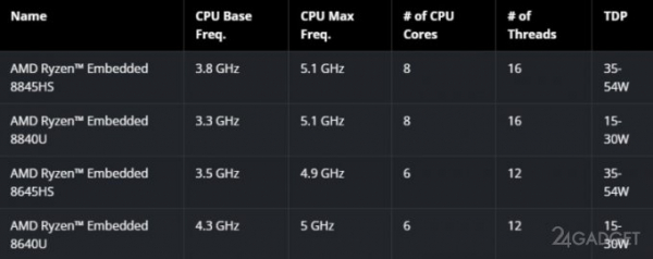 AMD представила мобильные процессоры Ryzen 8000 с мощным ИИ-ускорителем (2 фото)