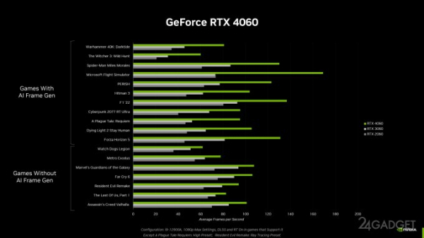 NVIDIA: RTX 4060 на 70% быстрее предшественника (3 фото)