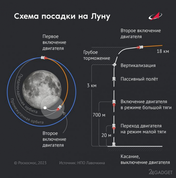 Станция «Луна-25» успешно вышла на лунную орбиту
