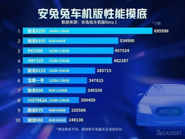 Популярный бенчмарк AnTuTu опубликовал первый в истории рейтинг самых мощных автомобильных процессоров (2 фото)