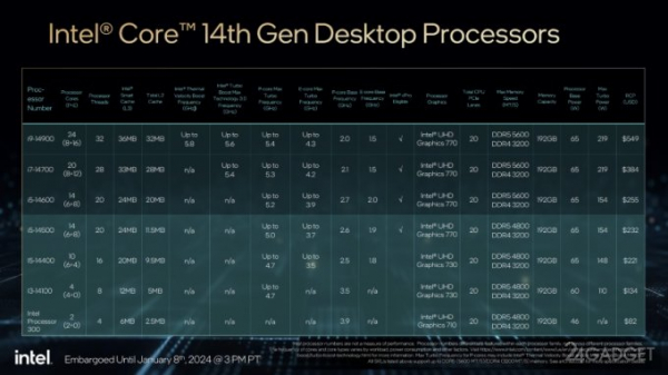 Intel представила новые мобильные и десктопные процессоры 14-го поколения (3 фото)