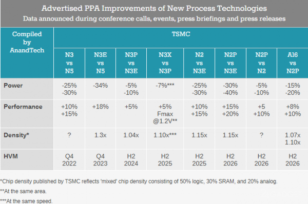 TSMC через 2 года планирует перейти на 1,6 нм техпроцесс (3 фото)