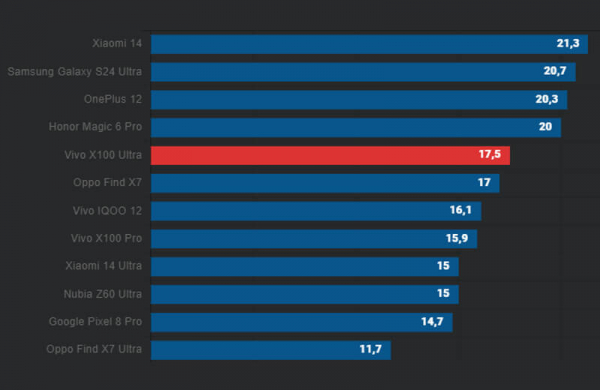 Обзор Vivo X100 Ultra: ТОП-камерофона с зум-камерой 200 Мп