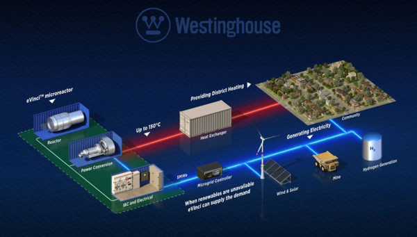 Westinghouse готова к массовому производству атомных микрореакторов eVinci 