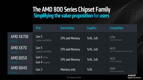 Начались продажи Socket AM5-плат на AMD X870 и X870E: цены от $200, плата класса Tomahawk стоит $300 