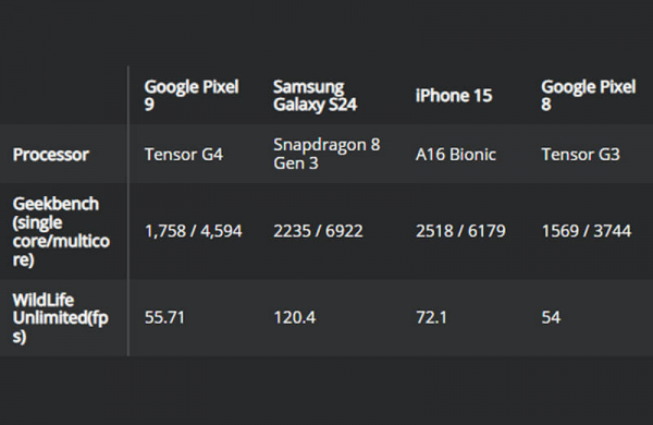 Обзор Google Pixel 9: флагманского смартфона с уникальными функциями ИИ