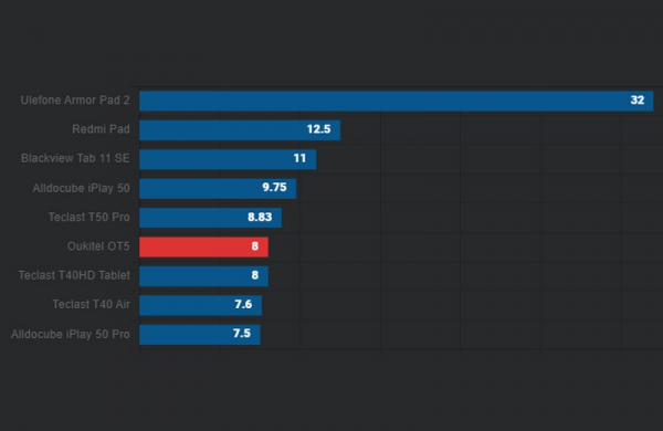 Обзор Oukitel OT5: недорогого планшета с большим дисплеем для видео и игр