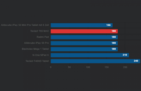 Обзор Teclast T65 Max: дешёвого планшета с огромным дисплеем для мультимедиа