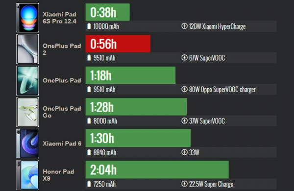 Обзор OnePlus Pad 2: почти флагманского планшета по цене средней модели