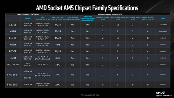 Начались продажи Socket AM5-плат на AMD X870 и X870E: цены от $200, плата класса Tomahawk стоит $300 