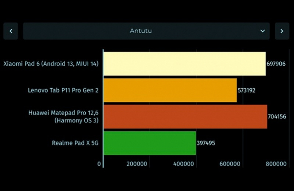 Обзор Xiaomi Pad 6: большого планшета с разумной ценой и потенциалом