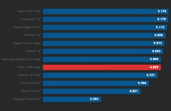 Обзор Vivo X100 Ultra: ТОП-камерофона с зум-камерой 200 Мп