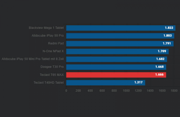 Обзор Teclast T65 Max: дешёвого планшета с огромным дисплеем для мультимедиа