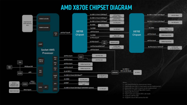 Начались продажи Socket AM5-плат на AMD X870 и X870E: цены от $200, плата класса Tomahawk стоит $300 