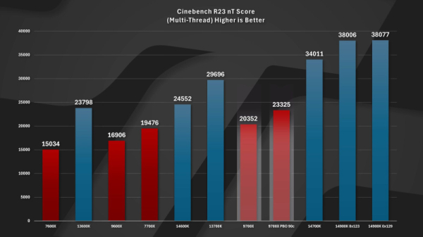 Ryzen 7 9800X3D заставили работать на частоте 5,6 ГГц у всех восьми ядер одновременно 