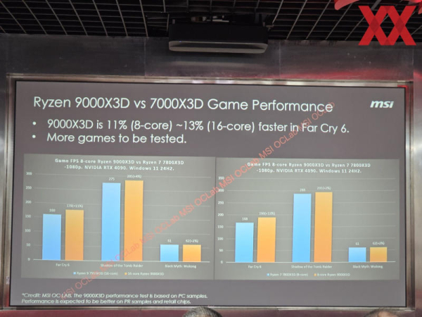 AMD Ryzen 9000X3D будут на 2–13 % быстрее предшественников в играх, согласно тестам MSI AMD Ryzen 9000X3D будут на 2–13 % быстрее предшественников в играх, согласно тестам MSI