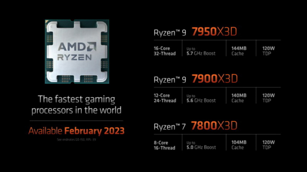 Провальные продажи Ryzen 9000 заставили AMD поменять план выпуска Ryzen 7 9800X3D 