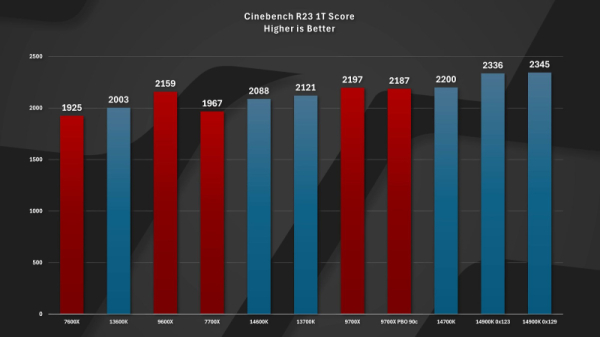 Ryzen 7 9800X3D заставили работать на частоте 5,6 ГГц у всех восьми ядер одновременно 