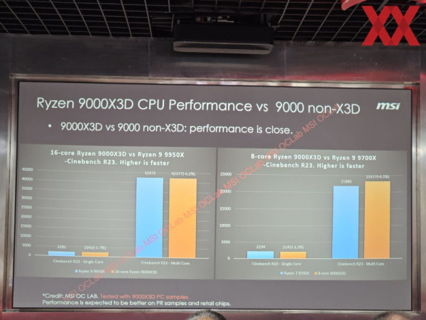 AMD Ryzen 9000X3D будут на 2–13 % быстрее предшественников в играх, согласно тестам MSI AMD Ryzen 9000X3D будут на 2–13 % быстрее предшественников в играх, согласно тестам MSI