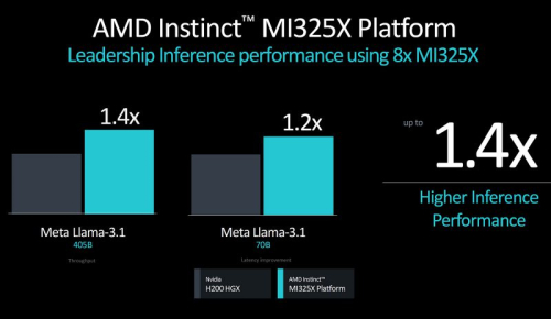 AMD представила ИИ-ускоритель Instinct MI325X для конкуренции с Nvidia Blackwell и рассказала о ещё более мощном Instinct MI355X AMD представила ИИ-ускоритель Instinct MI325X для конкуренции с Nvidia Blackwell и рассказала о ещё более мощном Instinct MI355X