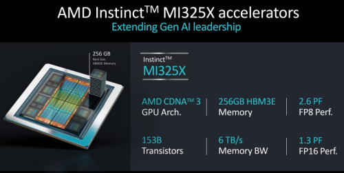 AMD представила ИИ-ускоритель Instinct MI325X для конкуренции с Nvidia Blackwell и рассказала о ещё более мощном Instinct MI355X AMD представила ИИ-ускоритель Instinct MI325X для конкуренции с Nvidia Blackwell и рассказала о ещё более мощном Instinct MI355X
