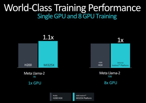 AMD представила ИИ-ускоритель Instinct MI325X для конкуренции с Nvidia Blackwell и рассказала о ещё более мощном Instinct MI355X AMD представила ИИ-ускоритель Instinct MI325X для конкуренции с Nvidia Blackwell и рассказала о ещё более мощном Instinct MI355X