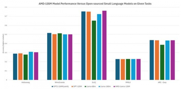 AMD представила компактную языковую модель AMD-135M, использующую упреждающее декодирование