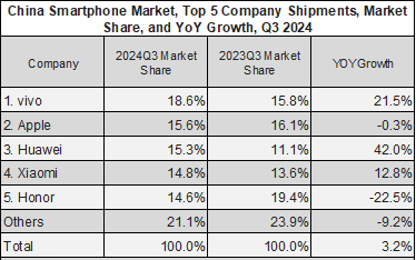 Apple вернулась на второе место в Китае, а Huawei нарастила выручку от смартфонов на 42%