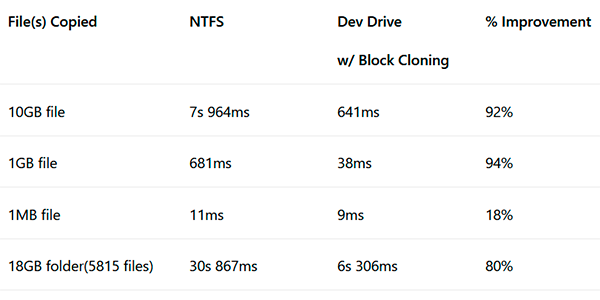 В Windows 11 24H2 появилась файловая система ReFS — в ней гигабайты файлов копируются за миллисекунды 