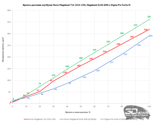 Ноутбук среднего класса Tecno Megabook T16 2024 13th: суевериям вопреки Ноутбук среднего класса Tecno Megabook T16 2024 13th: суевериям вопреки