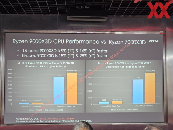 AMD Ryzen 9000X3D будут на 2–13 % быстрее предшественников в играх, согласно тестам MSI AMD Ryzen 9000X3D будут на 2–13 % быстрее предшественников в играх, согласно тестам MSI