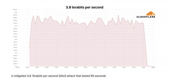 Cloudflare отразила рекордную DDoS-атаку интенсивностью 3,8 Тбит/с — её устроили роутеры Asus и MikroTik 