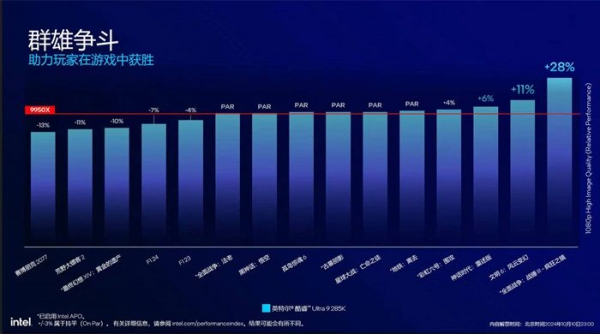 Intel открыто признала, что Core Ultra 9 285K уступает i9-14900K по производительности в играх