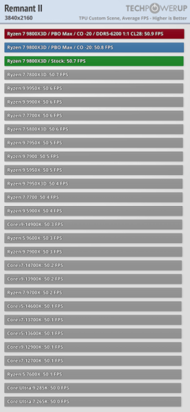 Обзоры Ryzen 7 9800X3D: безоговорочно лучший в мире процессор для игр 