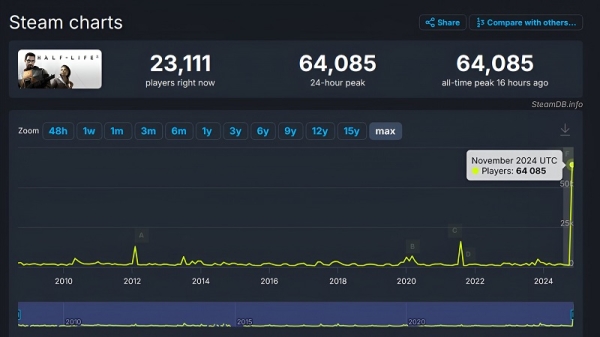 Спустя 20 лет в Half-Life 2 играет больше людей, чем за всю историю наблюдений Steam Спустя 20 лет в Half-Life 2 играет больше людей, чем за всю историю наблюдений Steam