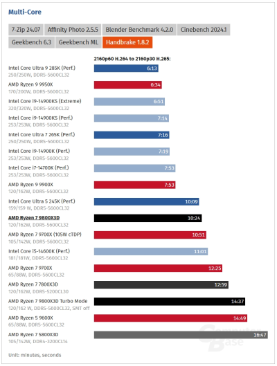 Обзоры Ryzen 7 9800X3D: безоговорочно лучший в мире процессор для игр 