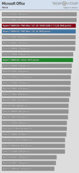 Обзоры Ryzen 7 9800X3D: безоговорочно лучший в мире процессор для игр 