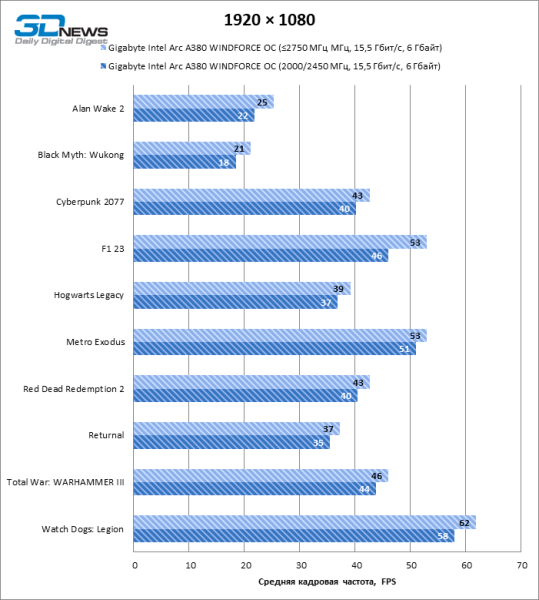 Обзор видеокарты Gigabyte Intel Arc A380 WINDFORCE OC: самая технологичная из самых доступных 