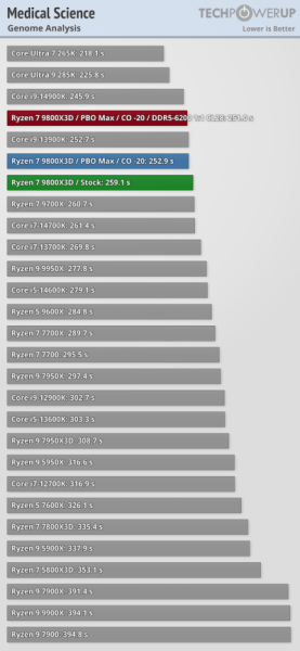 Обзоры Ryzen 7 9800X3D: безоговорочно лучший в мире процессор для игр 