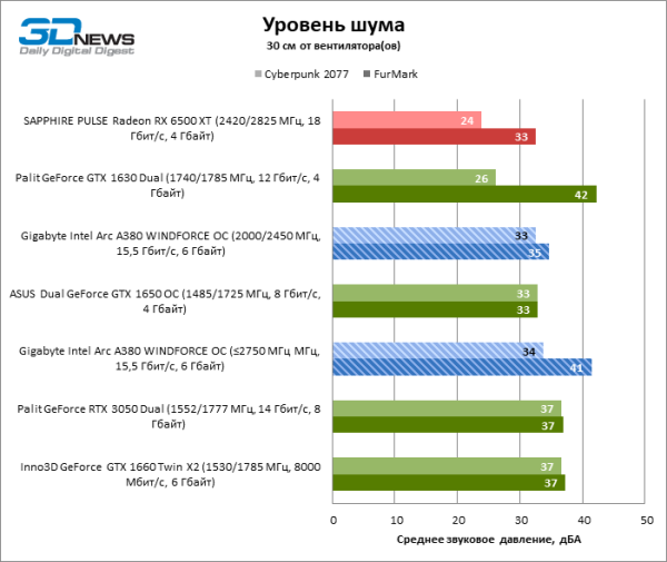 Обзор видеокарты Gigabyte Intel Arc A380 WINDFORCE OC: самая технологичная из самых доступных 