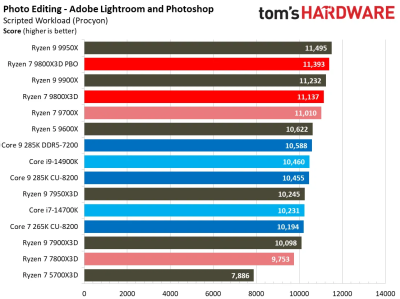 Обзоры Ryzen 7 9800X3D: безоговорочно лучший в мире процессор для игр 