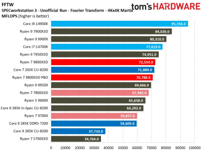 Обзоры Ryzen 7 9800X3D: безоговорочно лучший в мире процессор для игр 