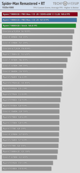 Обзоры Ryzen 7 9800X3D: безоговорочно лучший в мире процессор для игр 