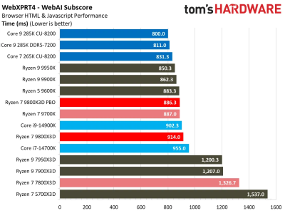 Обзоры Ryzen 7 9800X3D: безоговорочно лучший в мире процессор для игр 