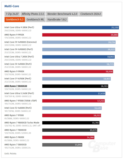Обзоры Ryzen 7 9800X3D: безоговорочно лучший в мире процессор для игр 