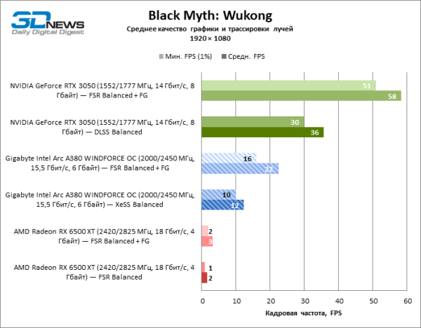 Обзор видеокарты Gigabyte Intel Arc A380 WINDFORCE OC: самая технологичная из самых доступных 