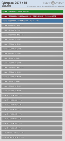 Обзоры Ryzen 7 9800X3D: безоговорочно лучший в мире процессор для игр 