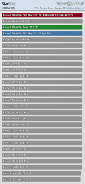 Обзоры Ryzen 7 9800X3D: безоговорочно лучший в мире процессор для игр 