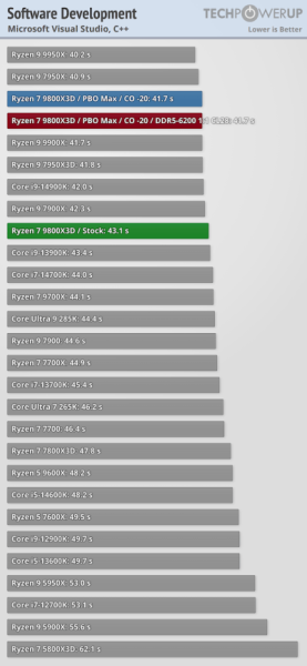 Обзоры Ryzen 7 9800X3D: безоговорочно лучший в мире процессор для игр 