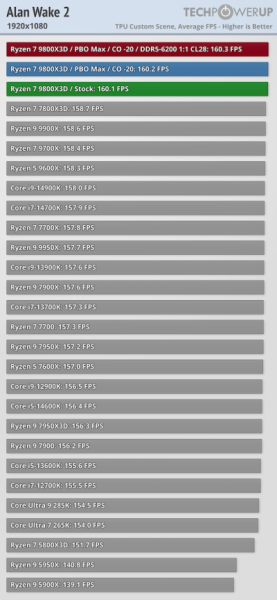 Обзоры Ryzen 7 9800X3D: безоговорочно лучший в мире процессор для игр 